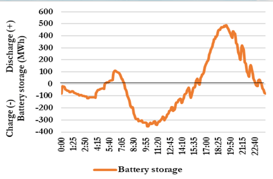 Battery Storage CAISO